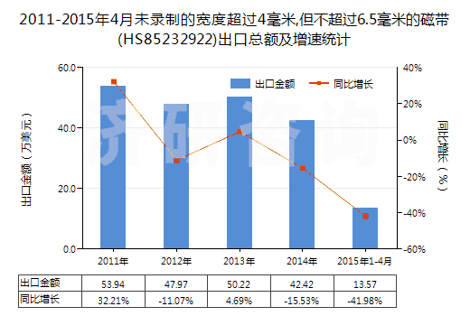 2011-2015年4月未錄制的寬度超過(guò)4毫米,但不超過(guò)6.5毫米的磁帶(HS85232922)出口總額及增速統(tǒng)計(jì)